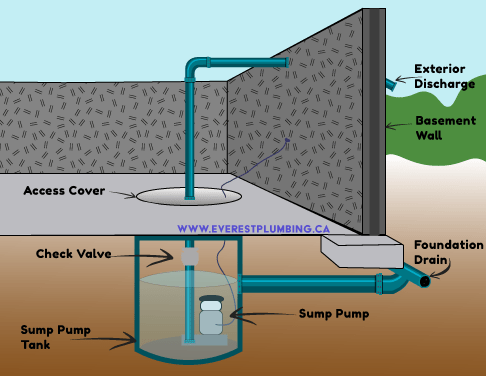 Sump Pump Installation & Repair | Everest Drain & plumbing